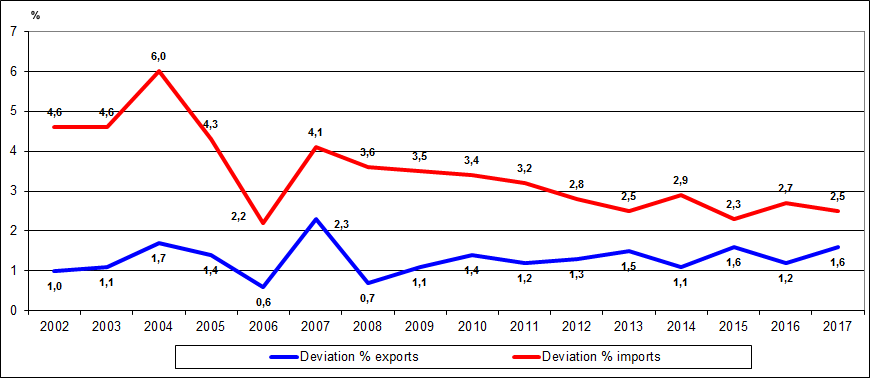 Figure 1. Yearly revision of the international trade statistics from the preliminary data to the final figures 2002-2017, per cent of the value of exports and imports