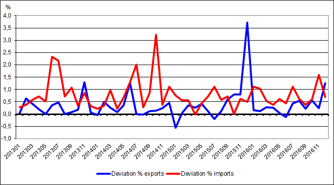 Figure 2. Monthly deviations of the international trade statistics from the preliminary data to the monthly survey data for 2013-2016, per cent of the value of exports and imports