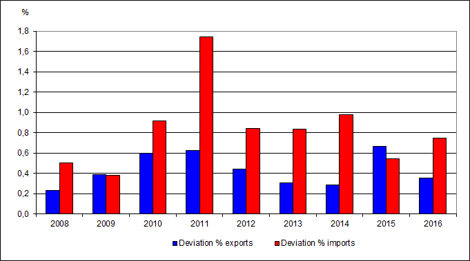 Figure 3. Yearly corrections of the international trade statistics from the preliminary data to the monthly survey data for 2008-2016 calculated as an absolute value of the deviation, per cent of the value of exports and imports