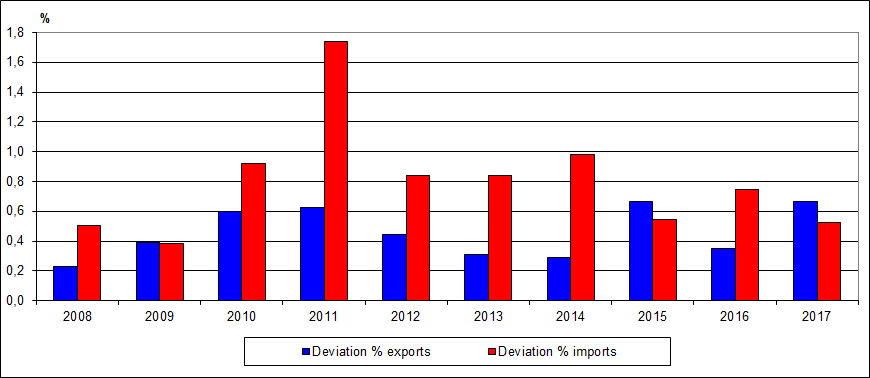 Figure 3. Yearly corrections of the international trade statistics from the preliminary data to the monthly survey data for 2008-2017 calculated as an absolute value of the deviation, per cent of the value of exports and imports