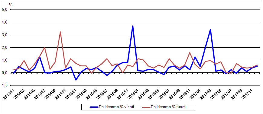 Kuvio 2. Ulkomaankauppatilastojen poikkeamat kuukausittain ennakkotiedoista kuukausitilaston tietoihin, 2014-2017, prosenttia viennin ja tuonnin arvosta