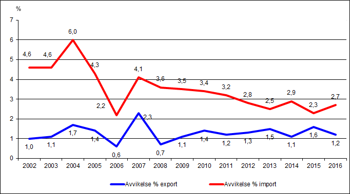 Diagram 1. Årlig revidering av utrikeshandelsstatistiken från preliminära uppgifter till slutliga värden åren 2002–2016, i procent av värdet på exporten och importen