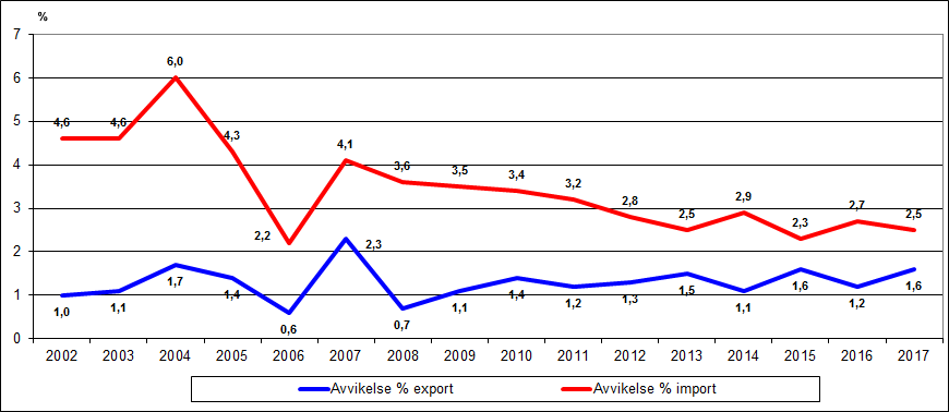 Diagram 1. Årlig revidering av utrikeshandelsstatistiken från preliminära uppgifter till slutliga värden åren 2002–2017, i procent av värdet på exporten och importen