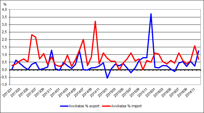 Diagram 2. Månatliga avvikelser i utrikeshandelsstatistiken mellan preliminära uppgifter och uppgifterna i månadsöversikten år 2013–2016, procent av värdet på exporten och importen