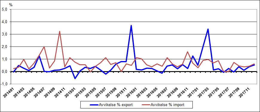 Diagram 2. Månatliga avvikelser i utrikeshandelsstatistiken mellan preliminära uppgifter och uppgifterna i månadsöversikten år 2014–2017, procent av värdet på exporten och importen