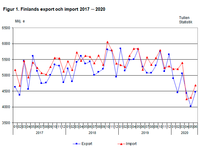 Finlands export och import 2017-2020, juni 2020