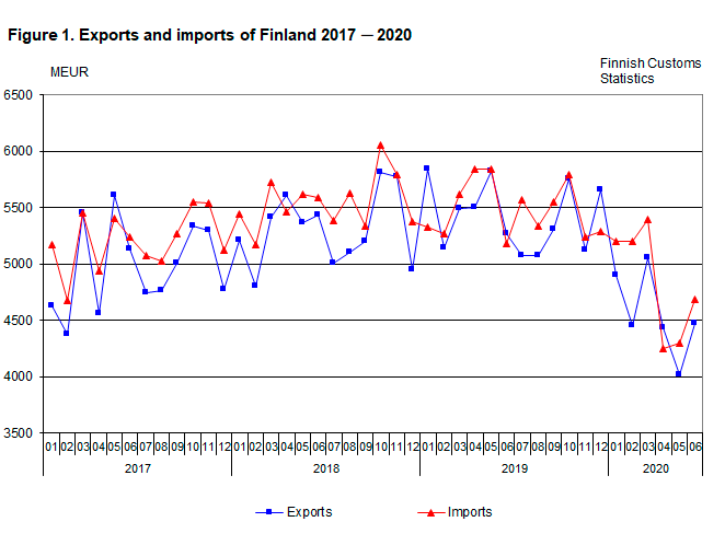 Exports and imports of Finland 2017-2020, June 2020