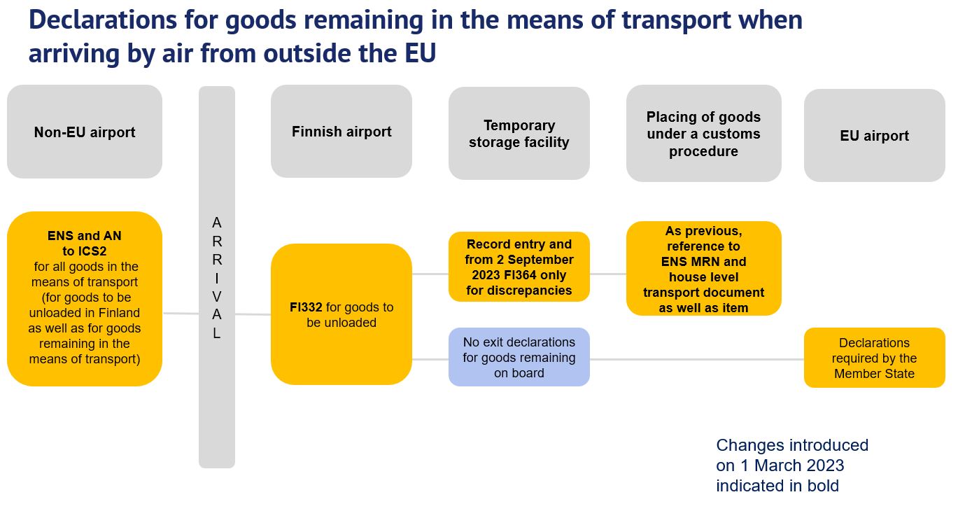 Diagrams of declarations for goods remaining in the means of transport when arriving by air from outside the EU..