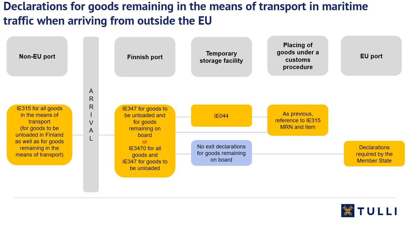 Diagrams of declarations for goods remaining in the means of transport in maritime traffic when arriving from outside the EU.