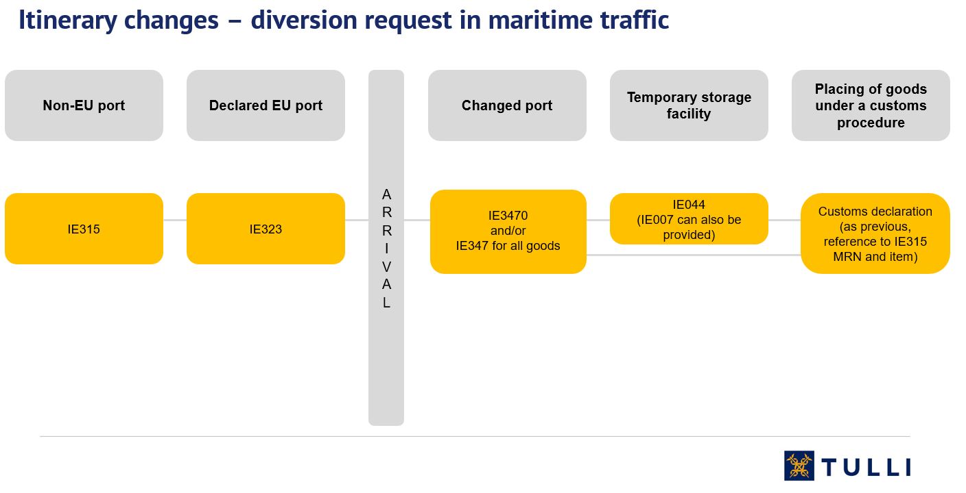 Diagrams of itinerary changes – diversion request in maritime traffic.