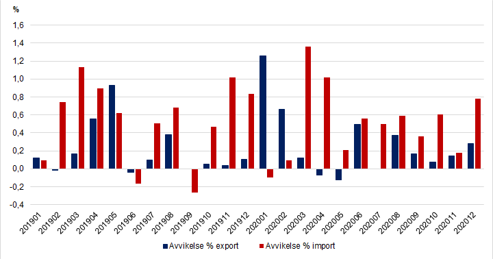 Diagram 2. Månatliga avvikelser i utrikeshandelsstatistiken mellan preliminära uppgifter och uppgifterna i månadsöversikten år 2019–2020, i procent av värdet på exporten och importen