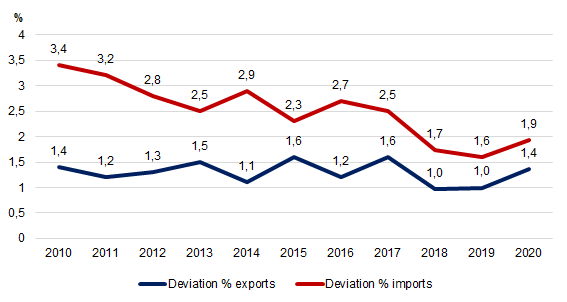 Figure 1. Yearly revision of the international trade statistics from the preliminary data to the final figures 2010-2020, per cent of the value of exports and imports