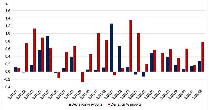 Figure 2. Monthly deviations of the international trade statistics from the preliminary data to the monthly survey data for 2019-2020, per cent of the value of exports and imports